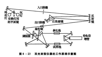 双光束型仪器的工作原理如图8一23所示