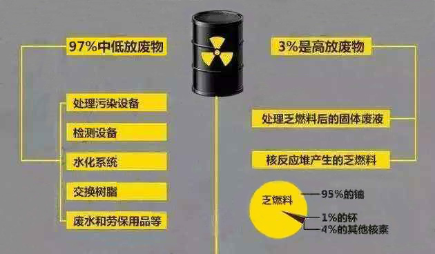 核污染源,核废料