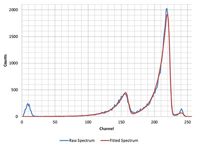 新品推荐——基于核应急事故的SabreBPM放射性气溶胶连续监测仪